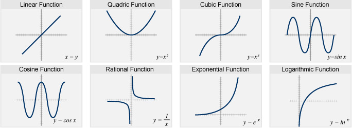 Linear and Exponential functions - Math Blog